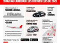 Yango Ride révèle les grandes tendances mobilité de 2025 au Cameroun